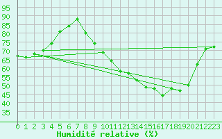 Courbe de l'humidit relative pour Thorrenc (07)