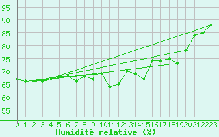 Courbe de l'humidit relative pour Cabestany (66)