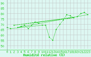 Courbe de l'humidit relative pour Legnica Bartoszow