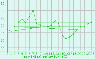 Courbe de l'humidit relative pour Johvi