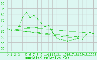 Courbe de l'humidit relative pour Voinmont (54)