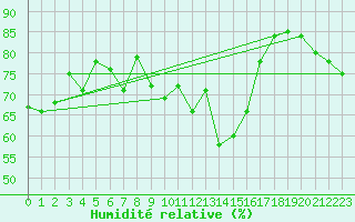 Courbe de l'humidit relative pour Paray-le-Monial - St-Yan (71)