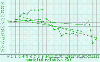 Courbe de l'humidit relative pour Nmes - Courbessac (30)