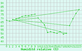 Courbe de l'humidit relative pour Besanon (25)