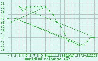 Courbe de l'humidit relative pour Lyon - Bron (69)