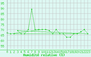 Courbe de l'humidit relative pour Hewanorra International Airport