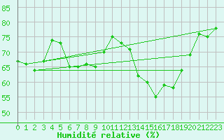 Courbe de l'humidit relative pour Mouilleron-le-Captif (85)