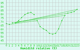 Courbe de l'humidit relative pour Trrega