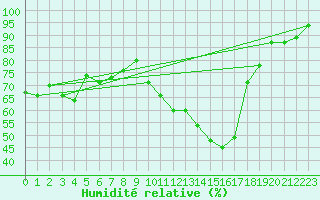 Courbe de l'humidit relative pour Montlimar (26)