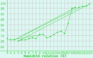 Courbe de l'humidit relative pour Cuxhaven
