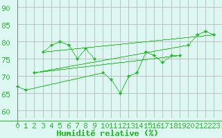 Courbe de l'humidit relative pour Toulouse-Francazal (31)