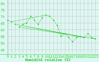 Courbe de l'humidit relative pour Aurillac (15)
