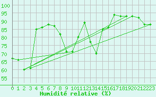 Courbe de l'humidit relative pour Ona Ii