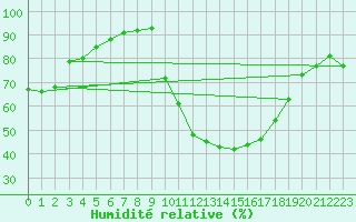Courbe de l'humidit relative pour Carpentras (84)
