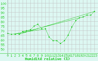 Courbe de l'humidit relative pour Waibstadt