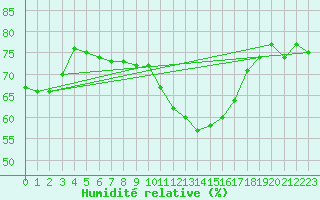 Courbe de l'humidit relative pour Nmes - Garons (30)