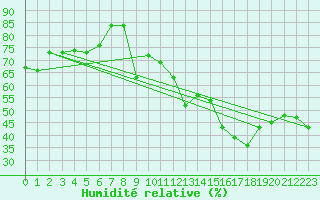 Courbe de l'humidit relative pour Orcires - Nivose (05)