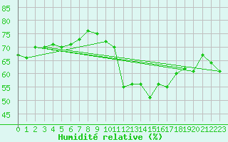 Courbe de l'humidit relative pour Cap Bar (66)
