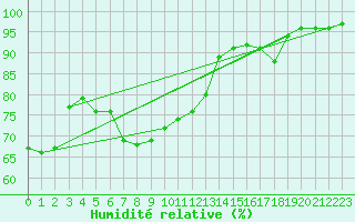 Courbe de l'humidit relative pour Loch Glascanoch