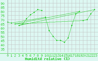 Courbe de l'humidit relative pour Cognac (16)