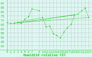 Courbe de l'humidit relative pour Palacios de la Sierra