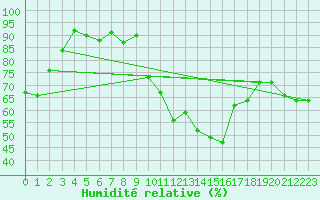 Courbe de l'humidit relative pour Fortun