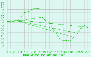 Courbe de l'humidit relative pour Chteauroux (36)