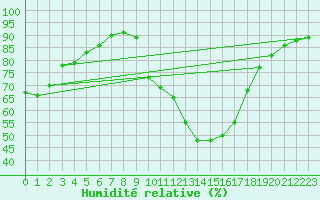 Courbe de l'humidit relative pour Aix-en-Provence (13)