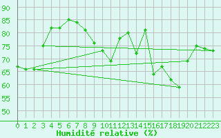 Courbe de l'humidit relative pour Lige Bierset (Be)
