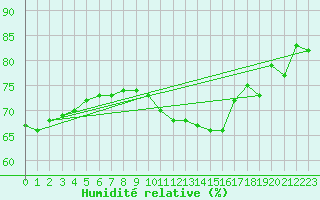 Courbe de l'humidit relative pour Hallau