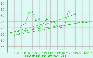 Courbe de l'humidit relative pour Albert-Bray (80)