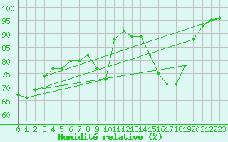 Courbe de l'humidit relative pour Valence (26)