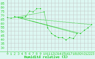 Courbe de l'humidit relative pour Gees