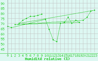 Courbe de l'humidit relative pour Abbeville (80)