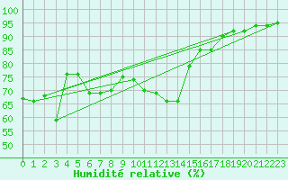 Courbe de l'humidit relative pour Ble / Mulhouse (68)