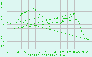 Courbe de l'humidit relative pour Robledo de Chavela