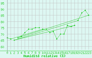 Courbe de l'humidit relative pour Cranwell