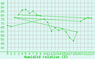 Courbe de l'humidit relative pour Selonnet - Chabanon (04)