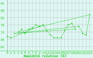 Courbe de l'humidit relative pour Marnitz