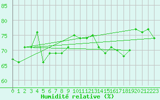 Courbe de l'humidit relative pour Boulogne (62)