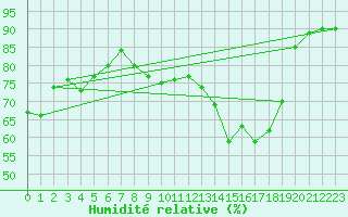 Courbe de l'humidit relative pour Saint-Yrieix-le-Djalat (19)
