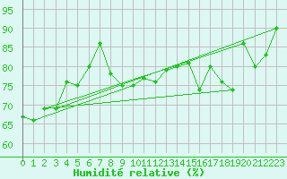 Courbe de l'humidit relative pour Nahkiainen