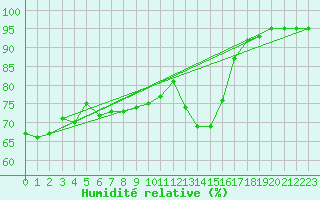 Courbe de l'humidit relative pour Engins (38)