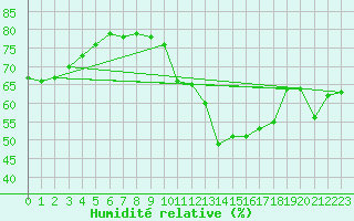 Courbe de l'humidit relative pour Pully-Lausanne (Sw)