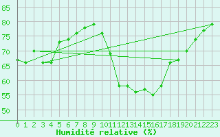 Courbe de l'humidit relative pour Villarzel (Sw)