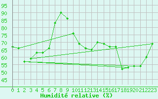 Courbe de l'humidit relative pour Bziers-Centre (34)