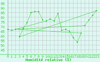 Courbe de l'humidit relative pour Kaufbeuren-Oberbeure