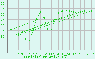 Courbe de l'humidit relative pour Saint-Amans (48)