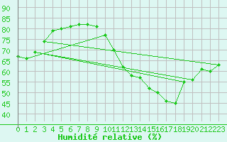 Courbe de l'humidit relative pour Nantes (44)
