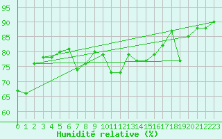 Courbe de l'humidit relative pour Piz Martegnas